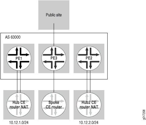 Network topology diagram showing hub-and-spoke architecture with PE and CE routers. Hub CE router NAT uses IP 10.12.1.0/24, Spoke CE router IP 10.12.2.0/24, and Hub2 CE router NAT IP 10.12.2.0/24. NAT enabled on Hub and Hub2 CE routers.