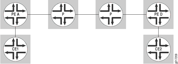 Network topology diagram showing PE routers A and D connecting customer networks via CE routers 1 and 2, through core P routers.