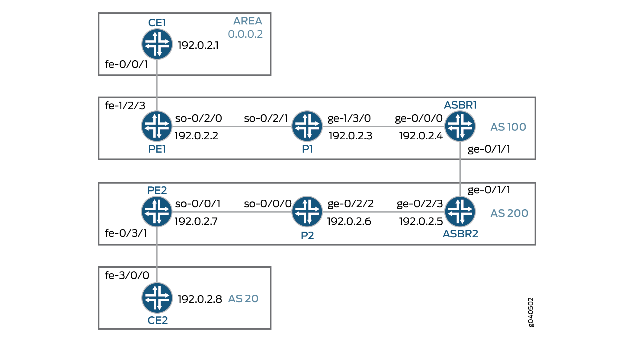Network topology diagram showing CE routers connected to PE routers in OSPF and AS domains, illustrating interconnections and IP addresses for configuring routing protocols.