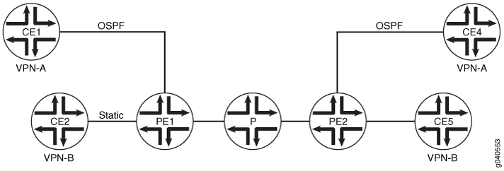 Network topology diagram illustrating a VPN structure with CE, PE, and P routers. Two VPNs, A and B, use OSPF and Static routing.