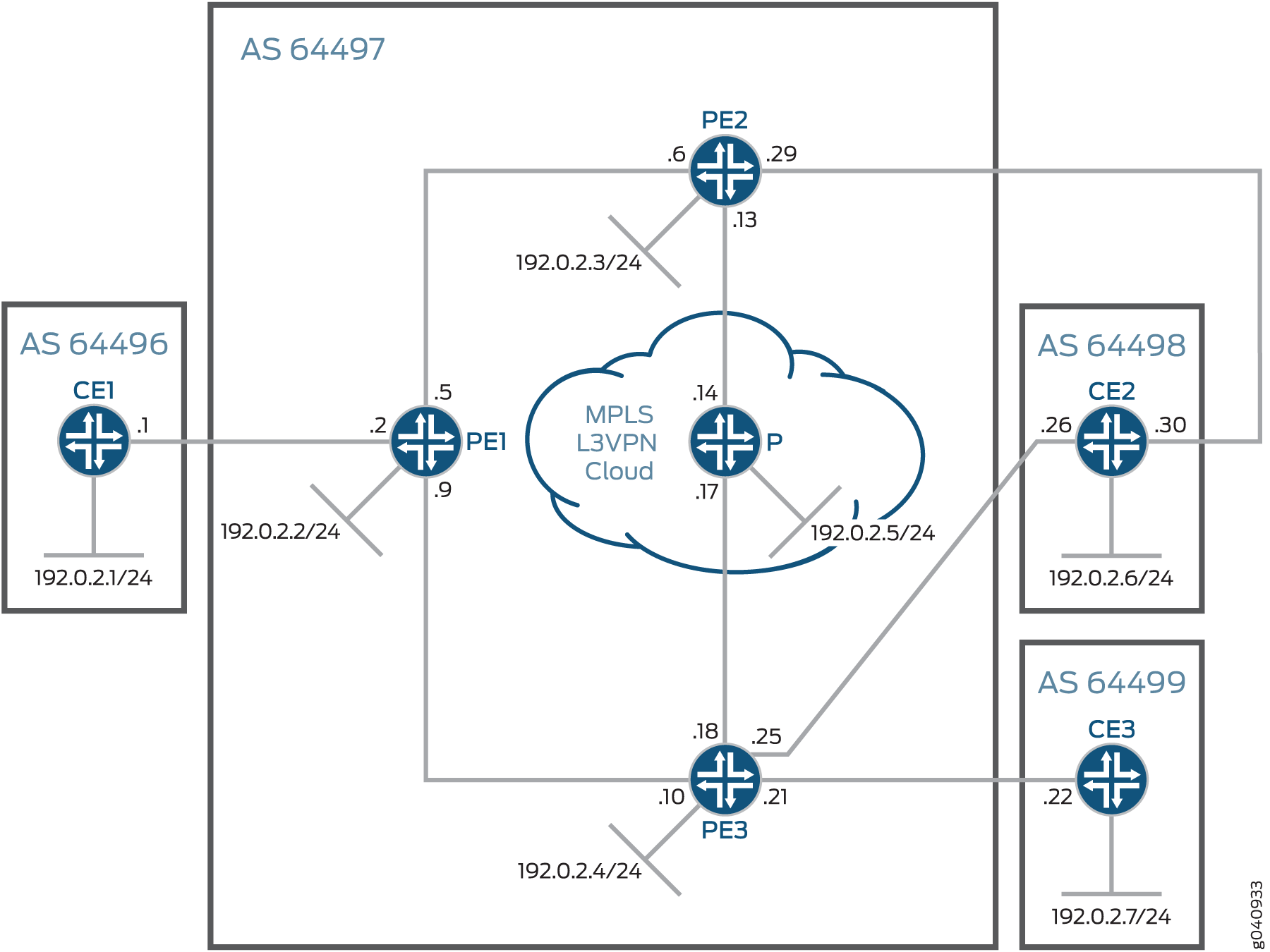 Network topology diagram showing MPLS Layer 3 VPN setup with autonomous systems AS 64496, AS 64497, AS 64498, AS 64499. Customer Edge routers CE1, CE2, CE3 connect to Provider Edge routers PE1, PE2, PE3. A core Provider router handles MPLS label switching. The diagram illustrates isolated communication between customer networks using the service provider's infrastructure.