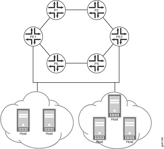 Network topology diagram showing routers P1 to P5 and PE1 to PE2 connecting provider backbone to external networks represented by clouds with hosts.