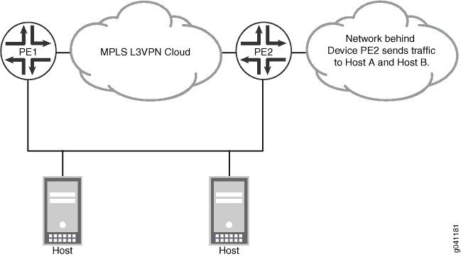 Network topology with MPLS L3VPN cloud, PE1 and PE2 routers connecting customer networks.