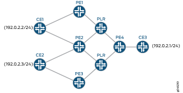 Network topology diagram with PE routers PE1-PE4, CE routers CE1-CE3, PLR devices, and IP ranges 192.0.2.2/24, 192.0.2.3/24, 192.0.2.1/24 indicating MPLS components.