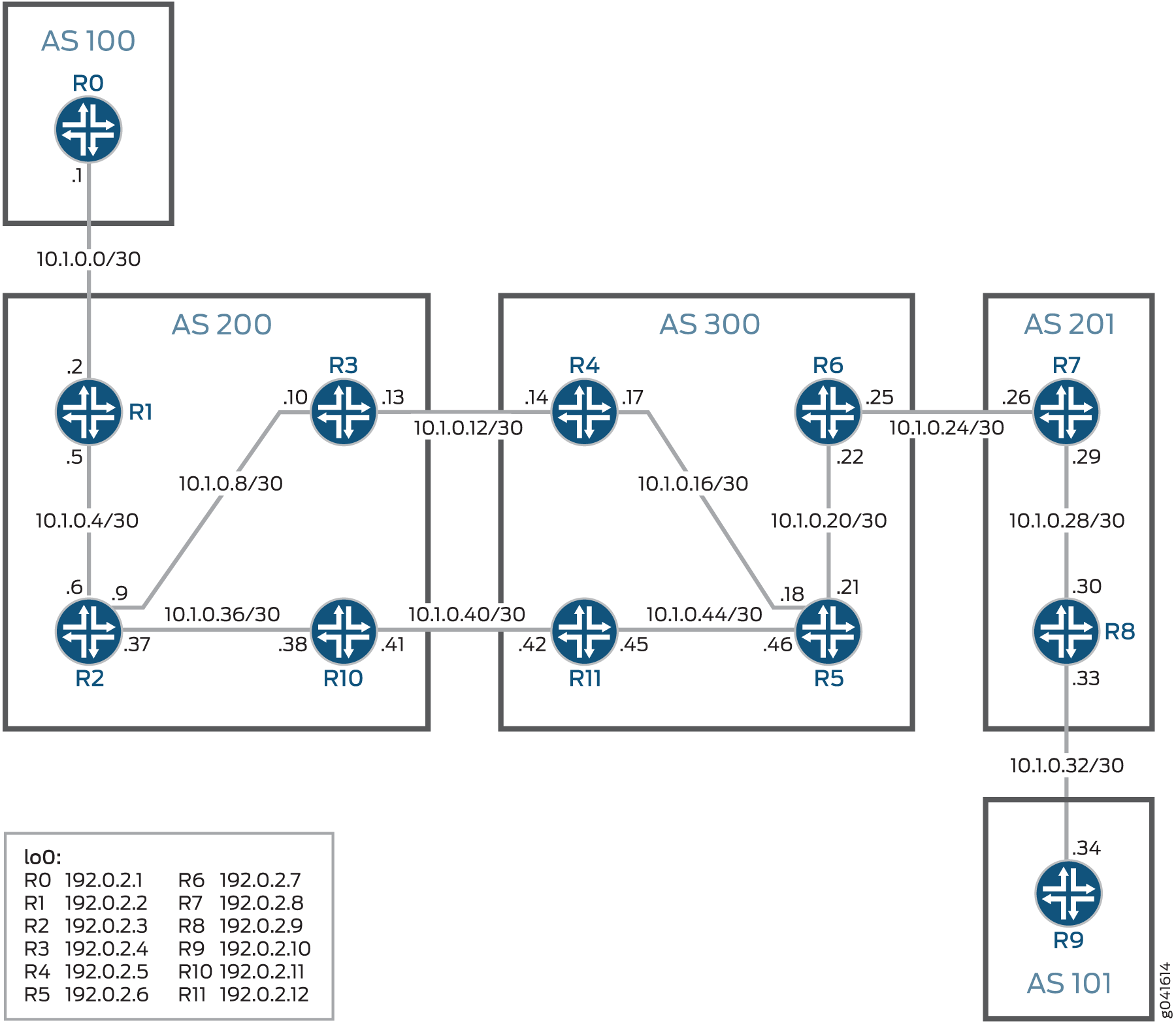Network topology diagram with routers in Autonomous Systems: AS 100 has R0; AS 200 has R1, R2, R3, R10; AS 300 has R4, R5, R6, R11; AS 201 has R7, R8, R9; AS 101 has R9. Routers use IP addresses 10.1.x.x/30 for links and 192.0.2.x for loopback interfaces. Connections are for routing protocol design or testing.