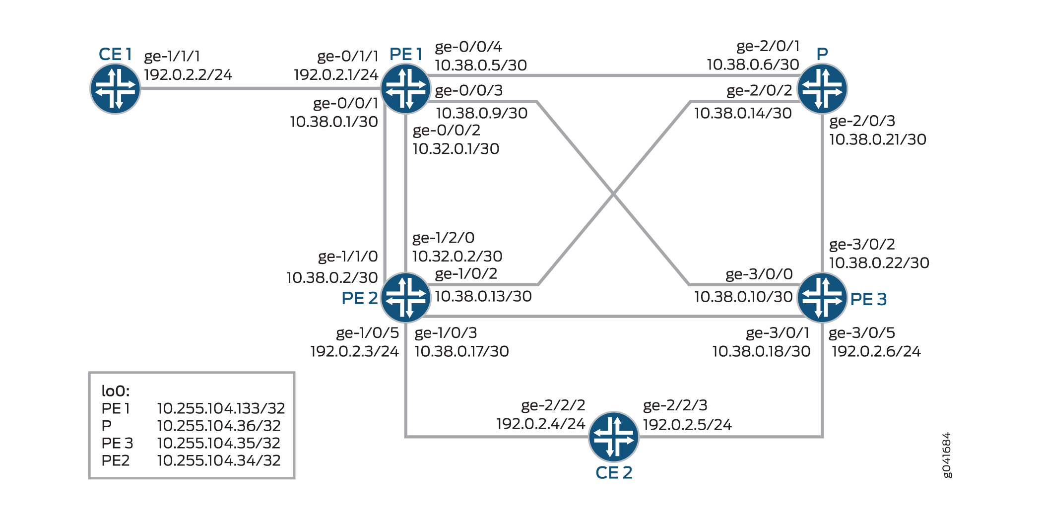 Network topology diagram showing connections between customer edge routers CE1, CE2, provider edge routers PE1, PE2, PE3, and core provider router P. The diagram includes IP addresses, subnet masks, and loopback addresses, illustrating a service provider's MPLS network layout for device configuration and troubleshooting.