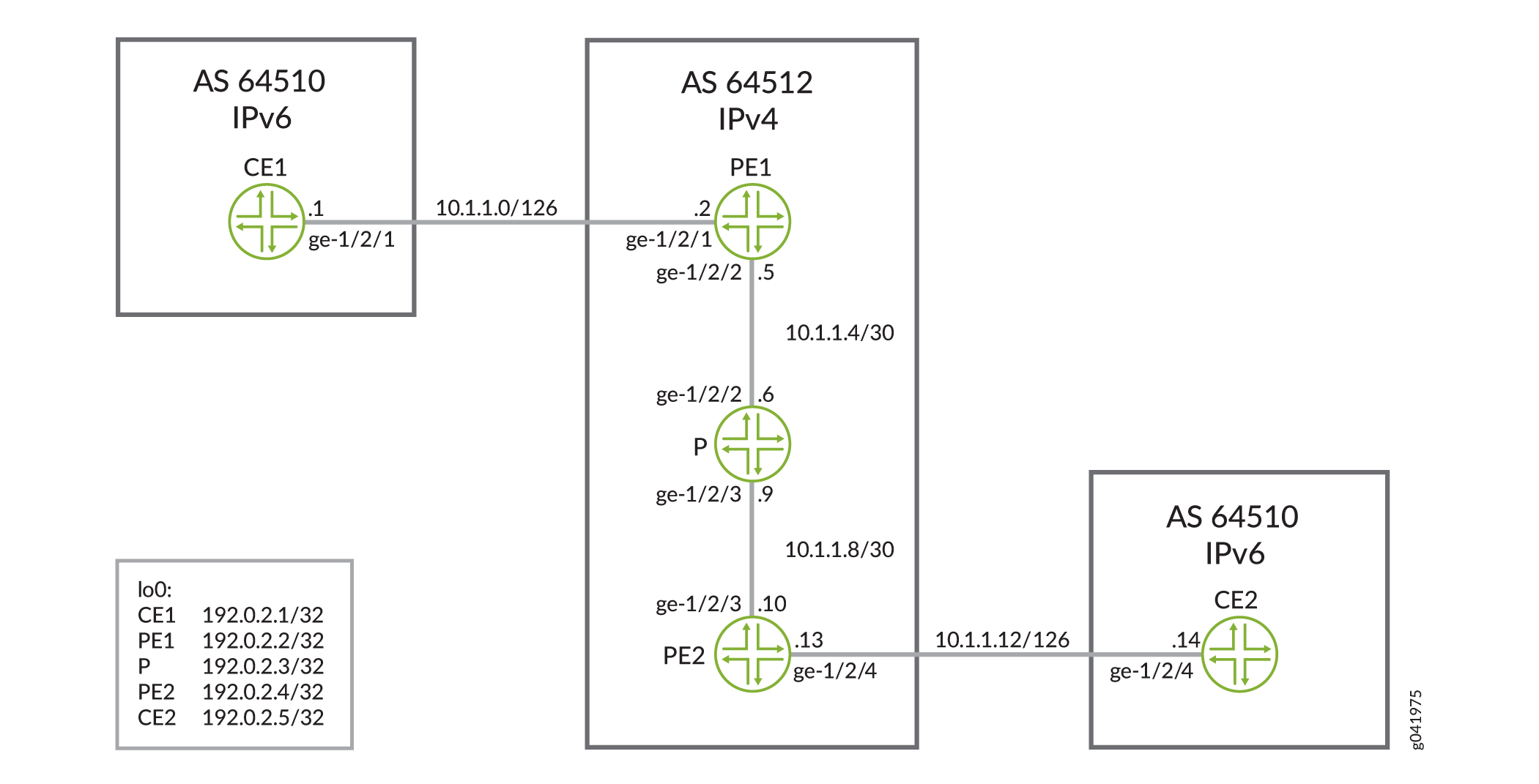 Network topology diagram with two Autonomous Systems: AS 64510 with CE1 and CE2 routers, and AS 64512 with PE1, P, and PE2 routers. CE1 connects to PE1 via ge-1/2/1, CE2 connects to PE2 via ge-1/2/4. Each router has a loopback address.