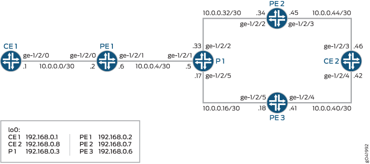 Network topology diagram showing CE, PE, and P routers with IP subnets for MPLS or VPN setup.