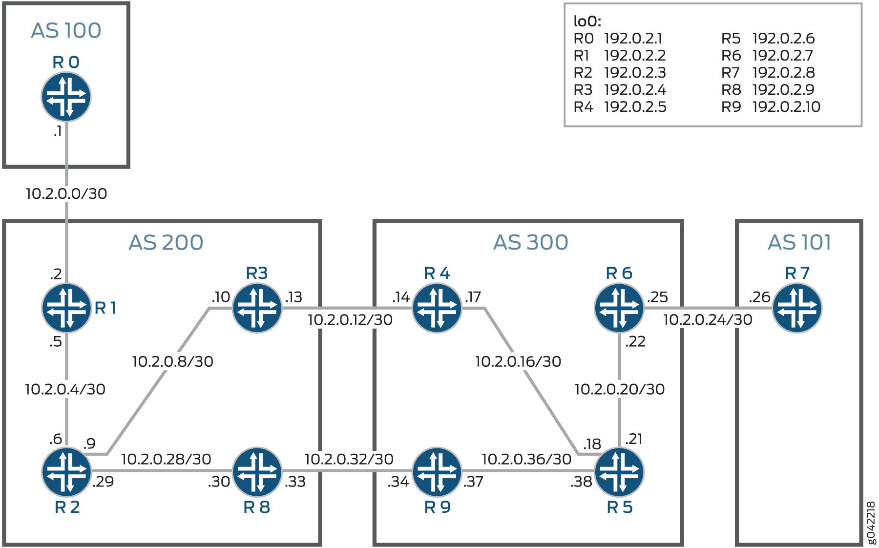 Network topology diagram with routers in Autonomous Systems: AS 100 has router R0; AS 200 has R1, R2, R3, R8; AS 300 has R4, R5, R6, R9; AS 101 has R7. Point-to-point links with IPs like 10.2.x.x/30 interconnect routers. Loopback addresses for R0 to R9 are 192.0.2.1 to 192.0.2.10.