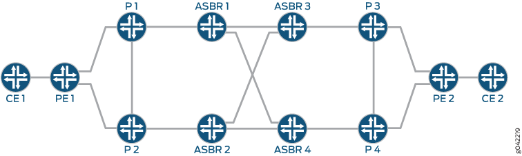 Network topology diagram illustrating connections: CE1 and CE2 connect to PE1 and PE2; P1 to P4 are core routers; ASBR1 to ASBR4 link autonomous systems.