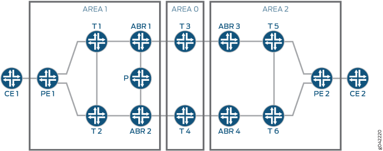 Network topology diagram showing OSPF routing with areas 0, 1, and 2; includes ABR1-4, PE1-2, T1-6, and CE1-2 routers.