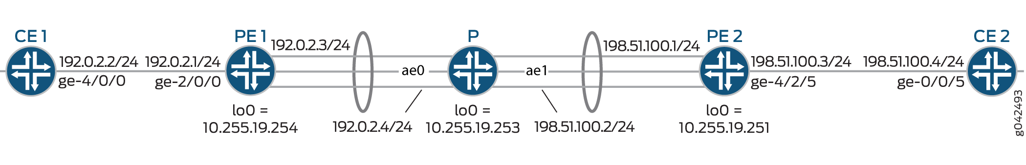 Network topology diagram with CE routers CE1 192.0.2.2/24 and CE2 198.51.100.4/24, PE routers PE1 192.0.2.3/24, PE2 198.51.100.3/24, and a core P router. Aggregated Ethernet links ae0 and ae1 connect PE1, P, and PE2.