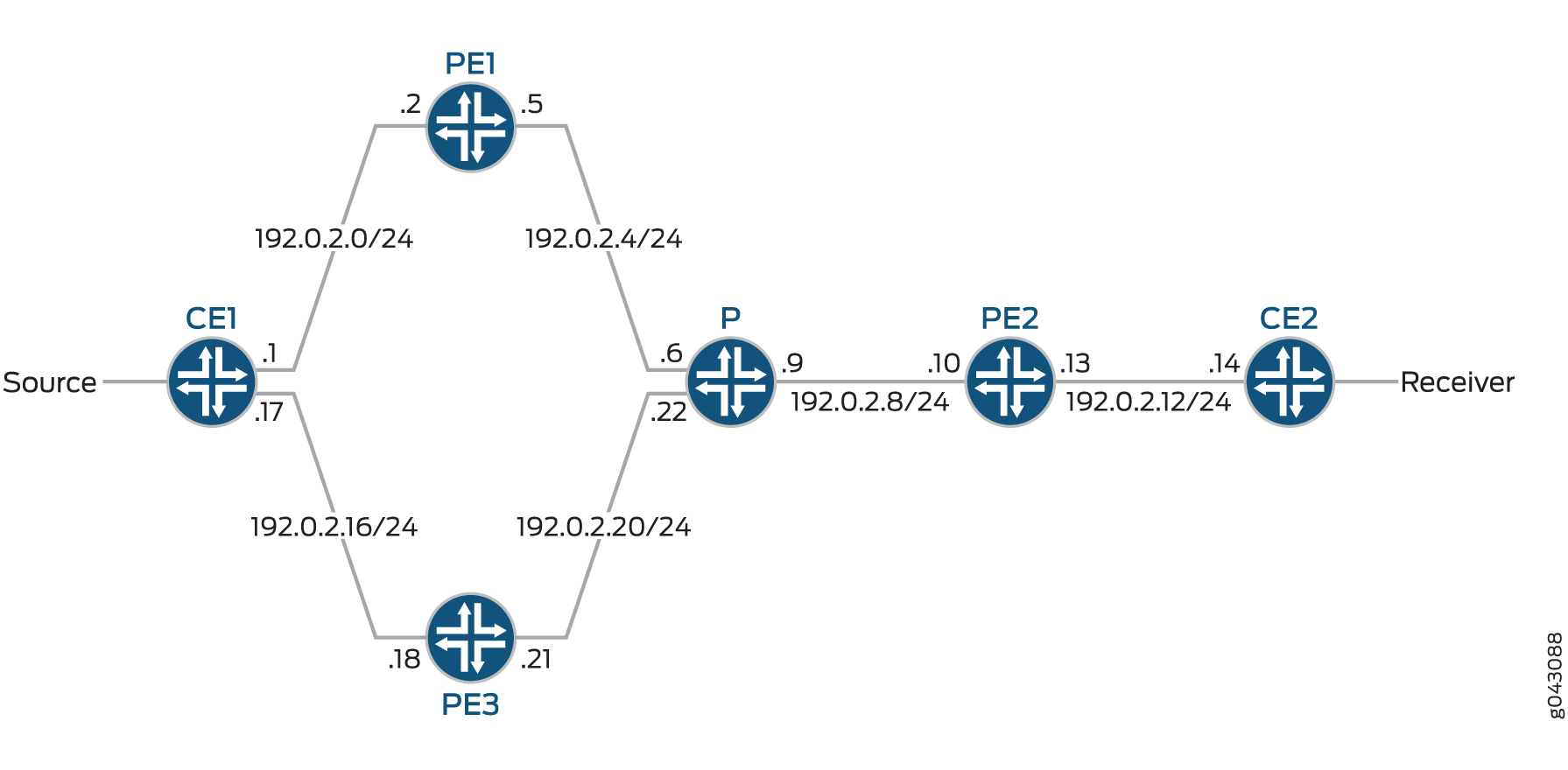 Network topology diagram showing routers CE1, PE1, PE2, PE3, P, and CE2, with IP addresses on interfaces and subnet masks /24. Data flows from Source to Receiver through the network.