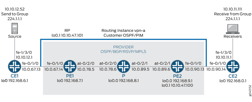 Multicast Over Layer 3 VPN Example Topology