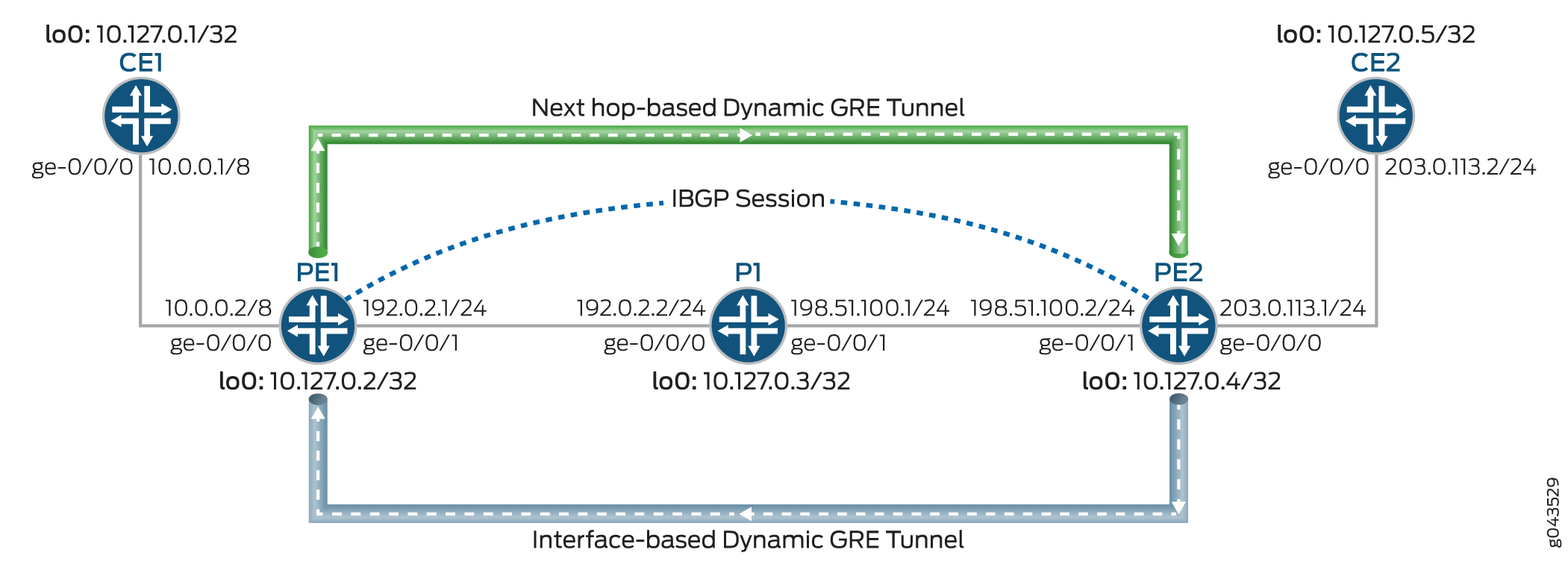 Network topology with dynamic GRE tunnels: Next hop-based (green dashed) and Interface-based (gray dashed). CE1, CE2, PE1, PE2, and P1 devices connected. IBGP session (blue dashed) between PE1 and PE2.