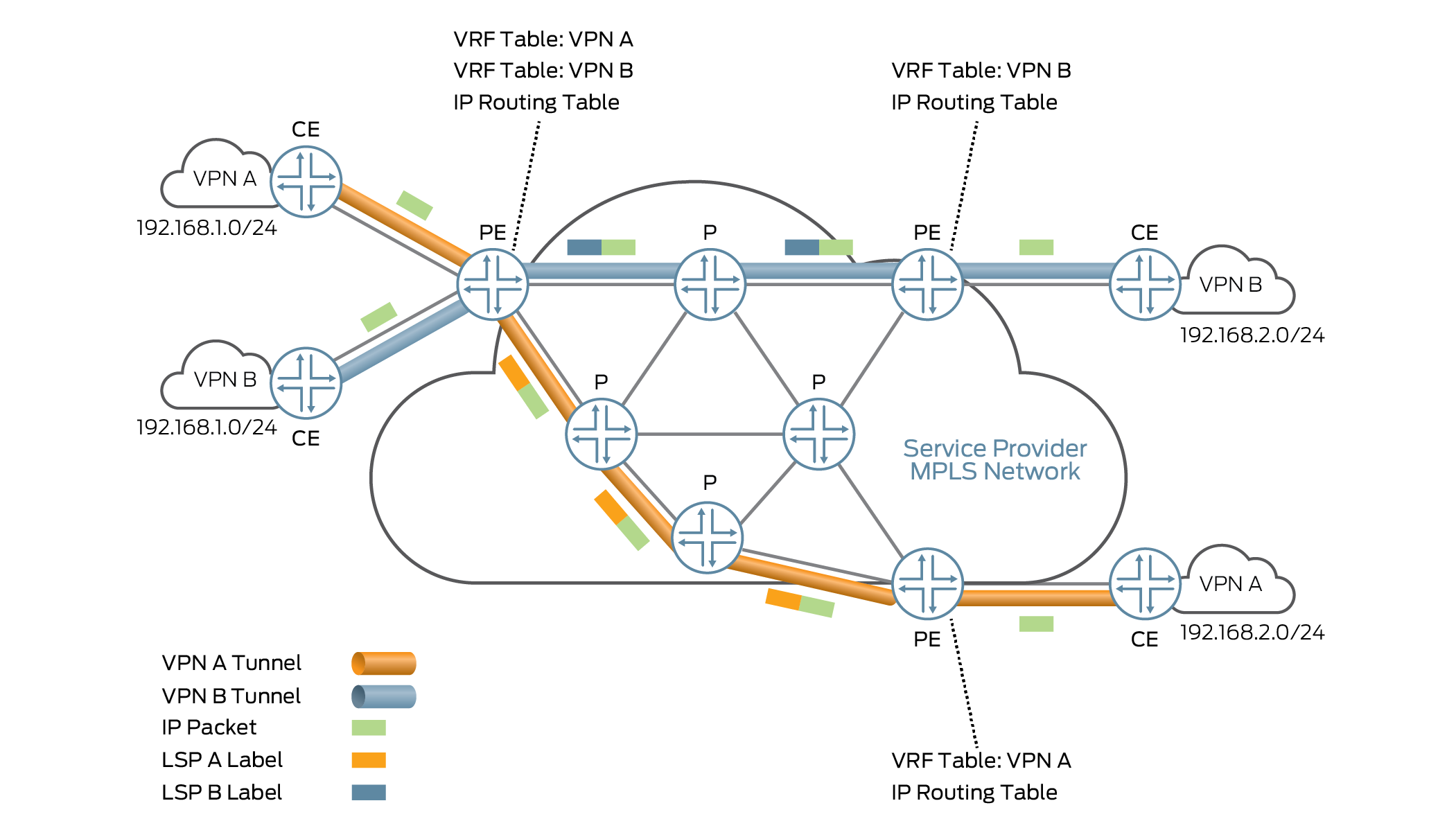 MPLS network diagram showing VPN A and VPN B connected via tunnels and labels. CE, PE, and P routers manage traffic routing.