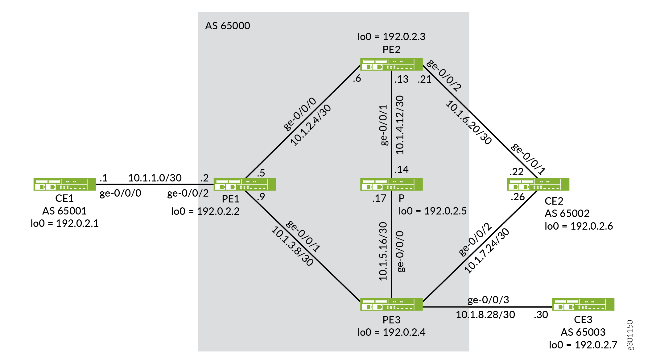 Network topology diagram showing routers and devices across Autonomous Systems: CE1 in AS 65001 to CE3 in AS 65003. PE1, PE2, and PE3 in AS 65000 connect these via labeled interfaces and subnets, illustrating IP addressing and routing configurations.