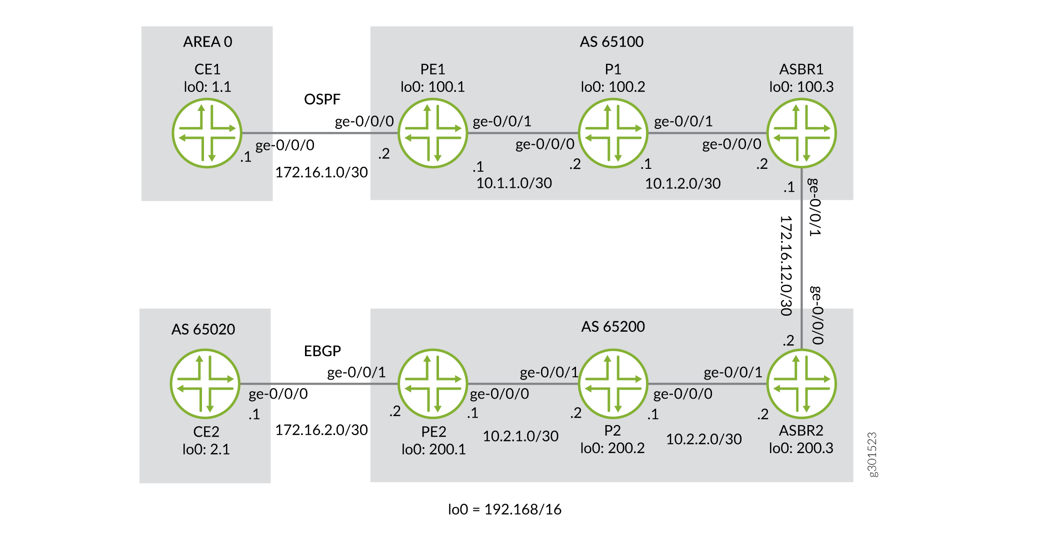 Network topology diagram showing routers: CE1 in Area 0, PE1, P1, ASBR1 in AS 65100; CE2, PE2, P2, ASBR2 in AS 65200; OSPF in Area 0, EBGP between ASBR1-ASBR2, CE2-PE2; point-to-point links with subnets /30.