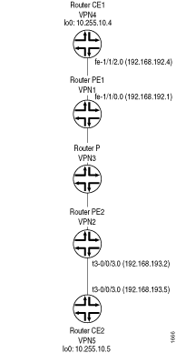 Network topology diagram showing connections: CE1 to PE1 (IP 192.168.10.4), PE1 to P (VPN1, IP 192.168.10.1), P to PE2 (VPN3), PE2 to CE2 (VPN2, IP 192.168.20.2).