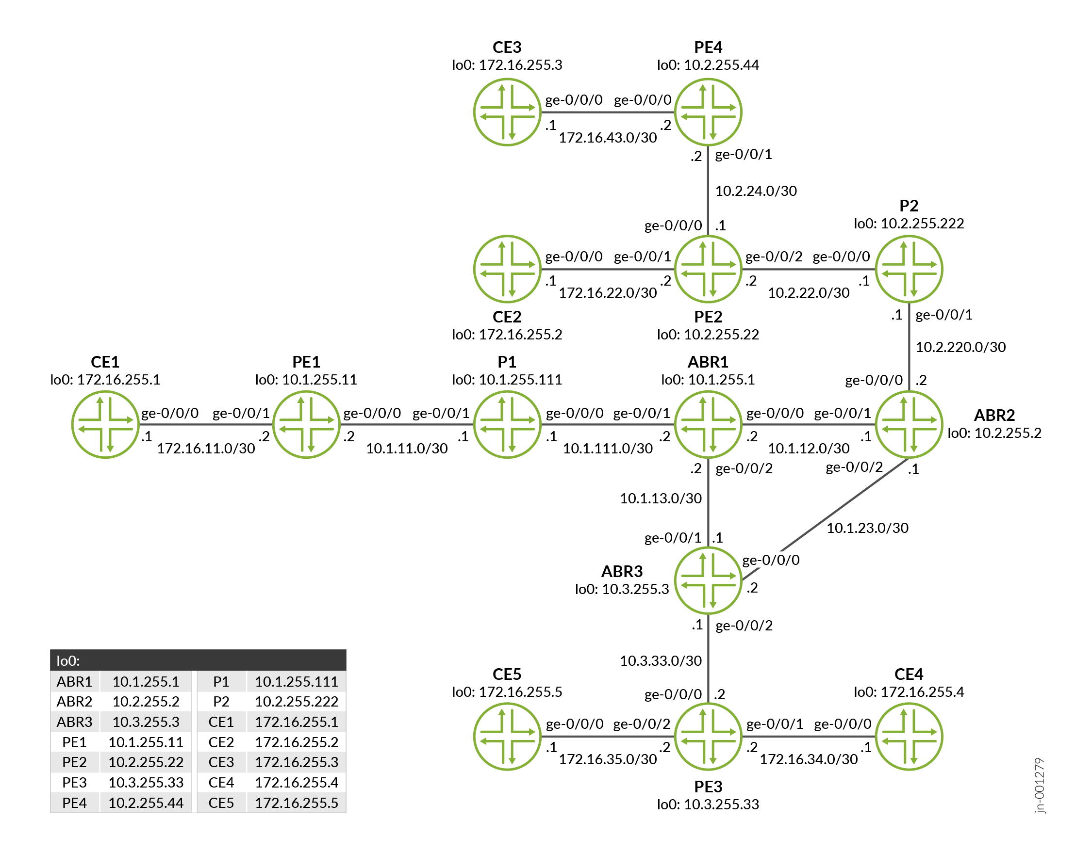 Network topology diagram showing interconnected routers labeled CE1, PE1, P1, ABR1, ABR2. Includes interface names like ge-0/0/0, IP addresses for loopback and connections, subnet ranges 172.16.11.0/30, 10.1.11.0/30, and router roles like Customer Edge, Provider Edge, Provider, Area Border Router.