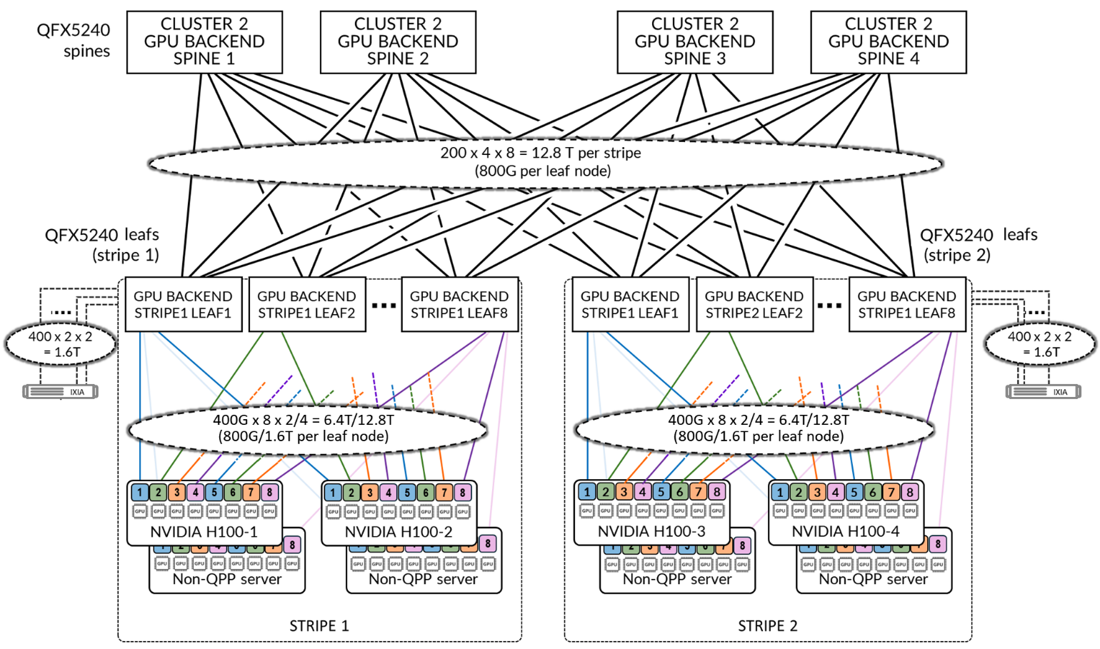 GPU Backend Fabric Architecture