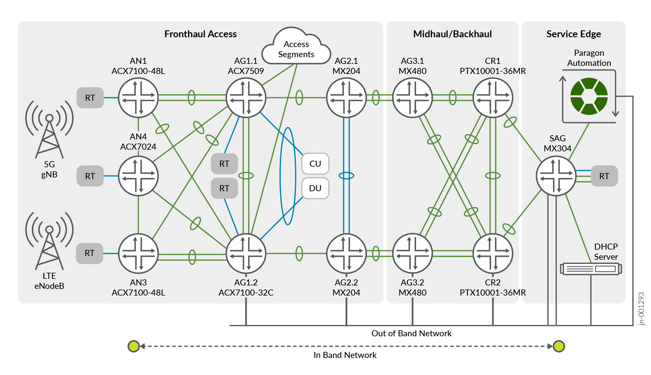 Network Architecture and Automation Tools