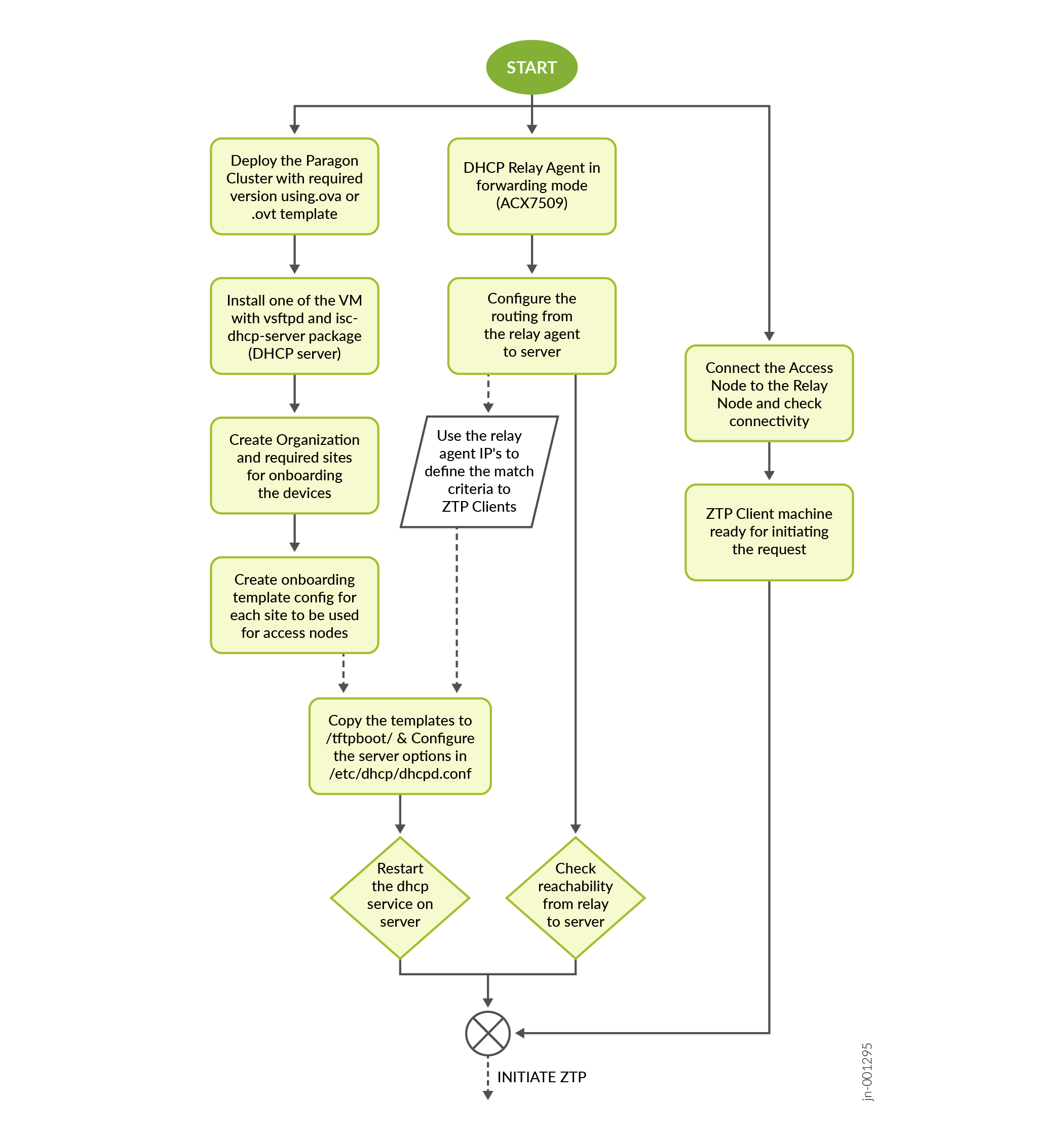 A diagram of a process AI-generated content may be incorrect.