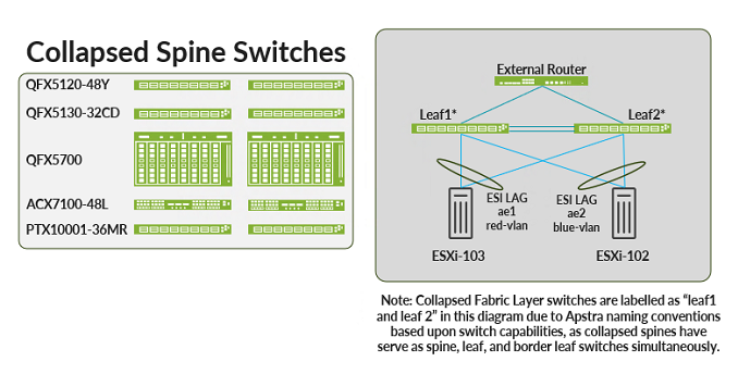 The Collapsed Data Center Fabric with Juniper Apstra JVD Topology