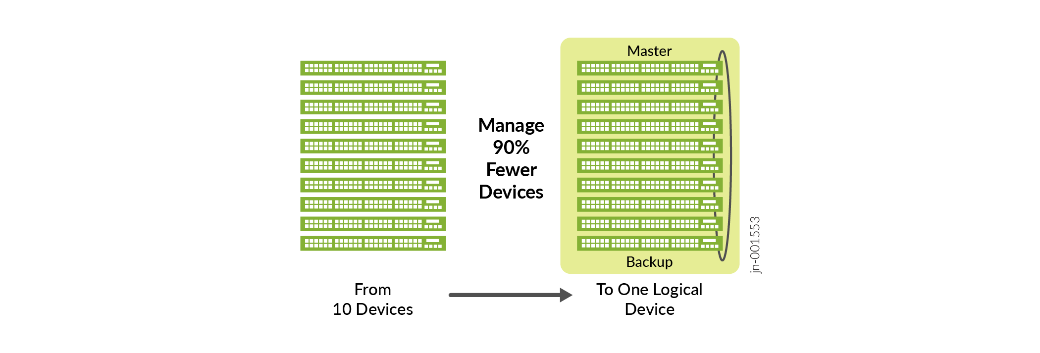 Virtual Chassis