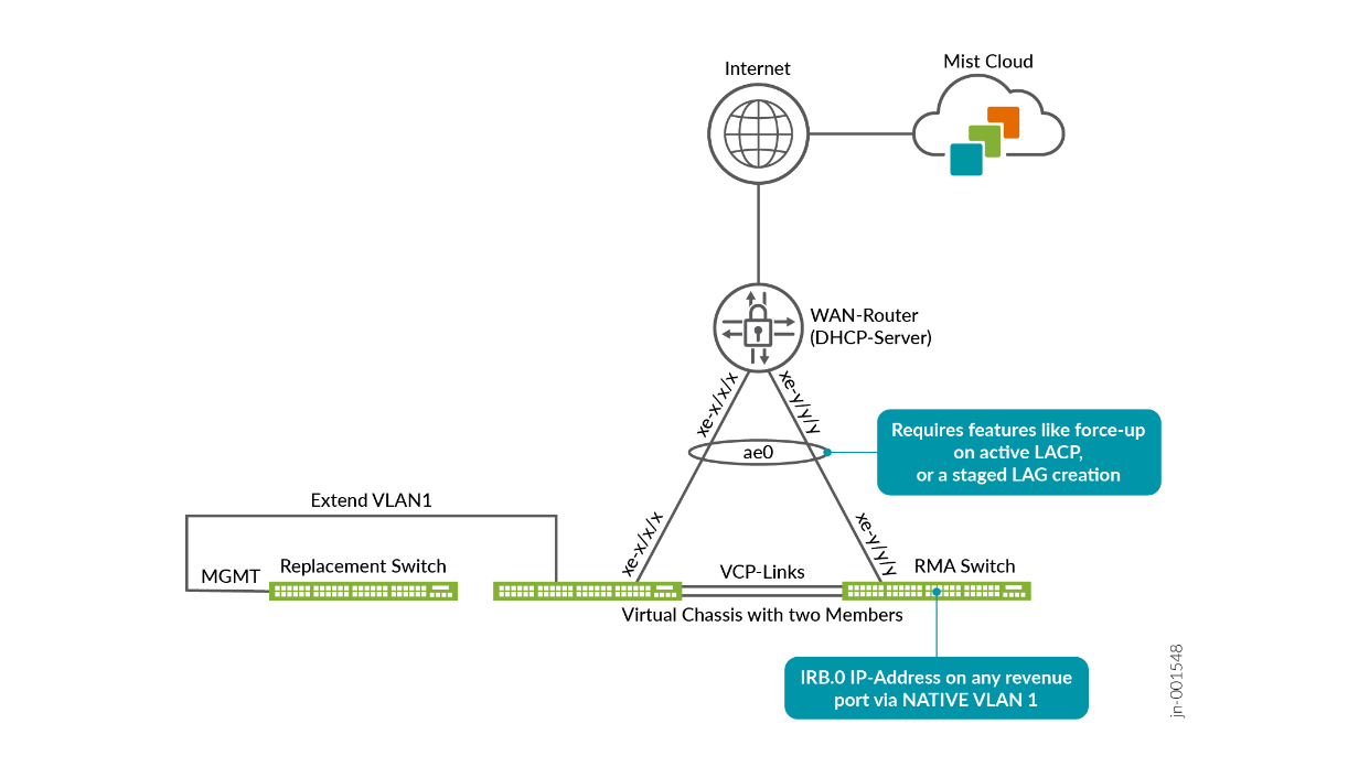 VC In-Band Management Pre-Stage Using Daisy Chain