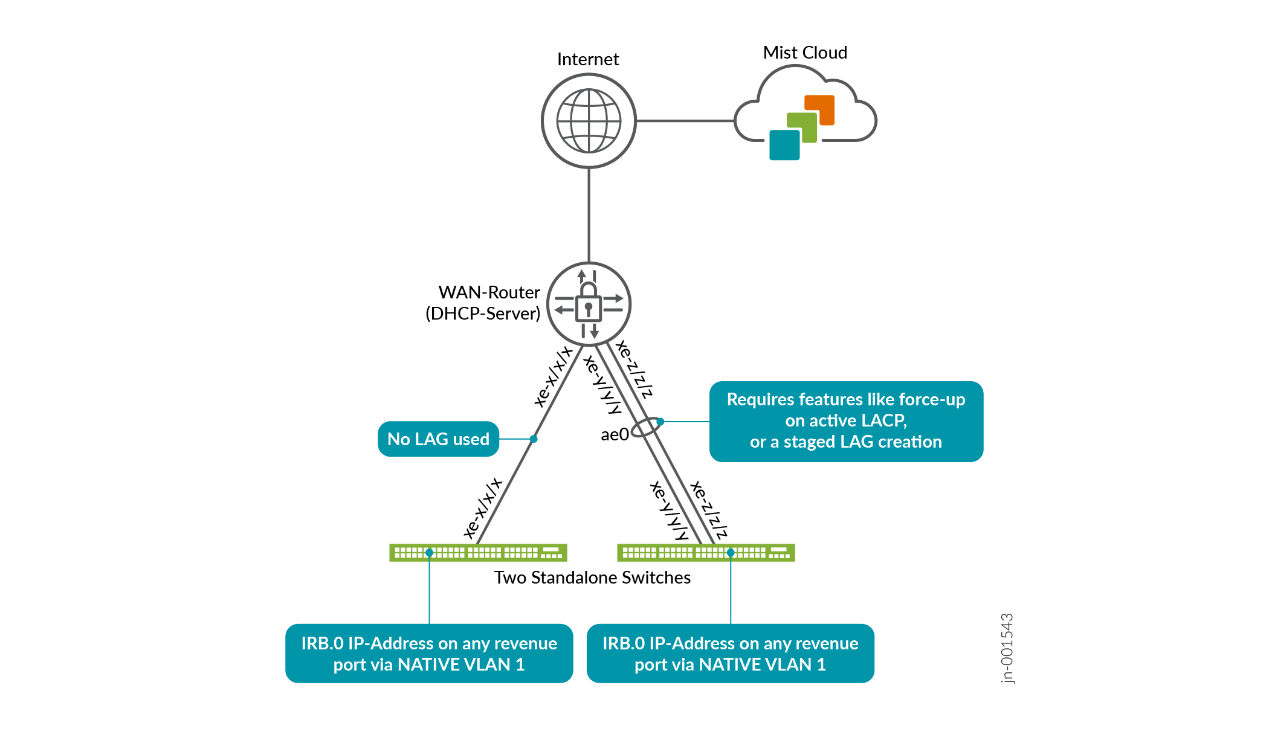 Switch In-Band Management
