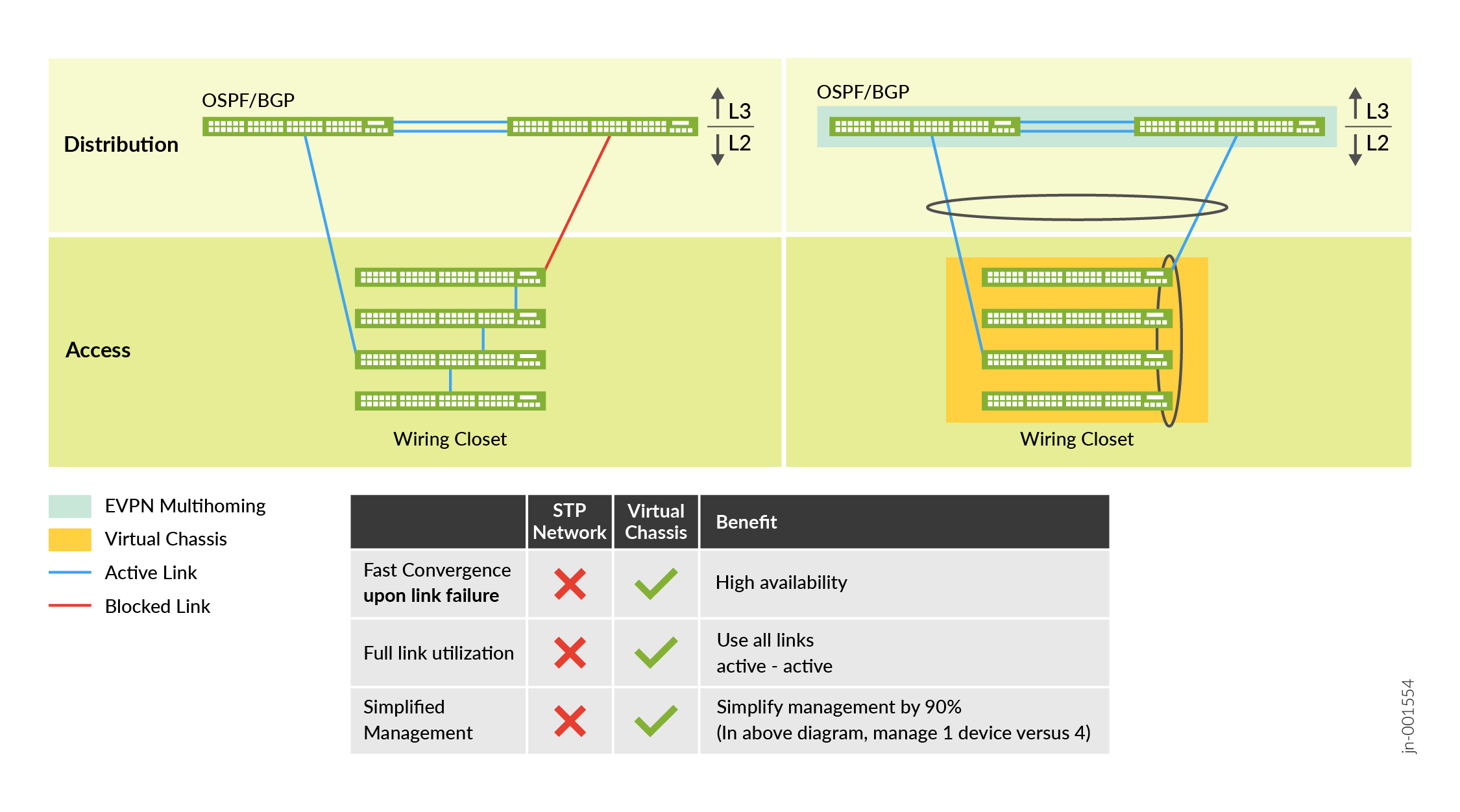 Virtual Chassis in Access