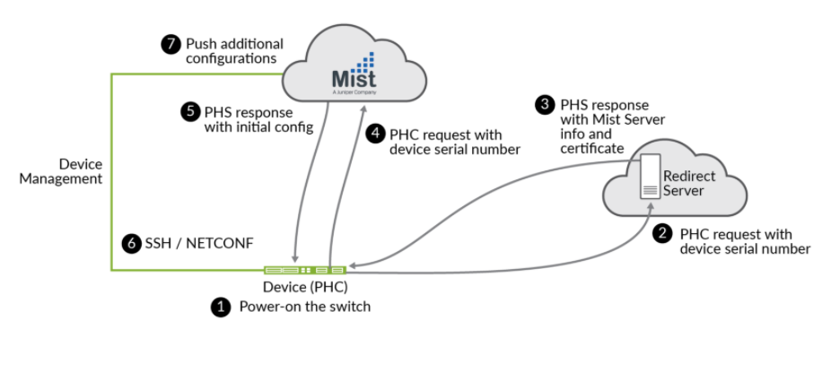 Zero-Touch Provisioning Steps