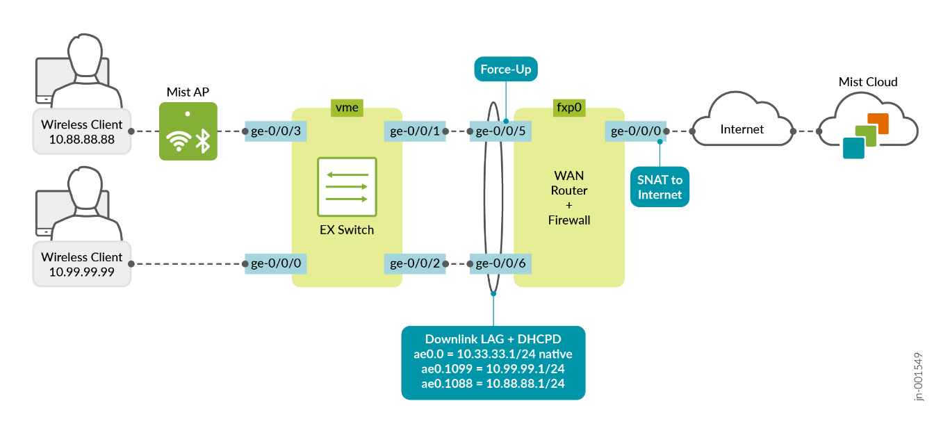 Branch Topology of Juniper SRX as WAN Router
