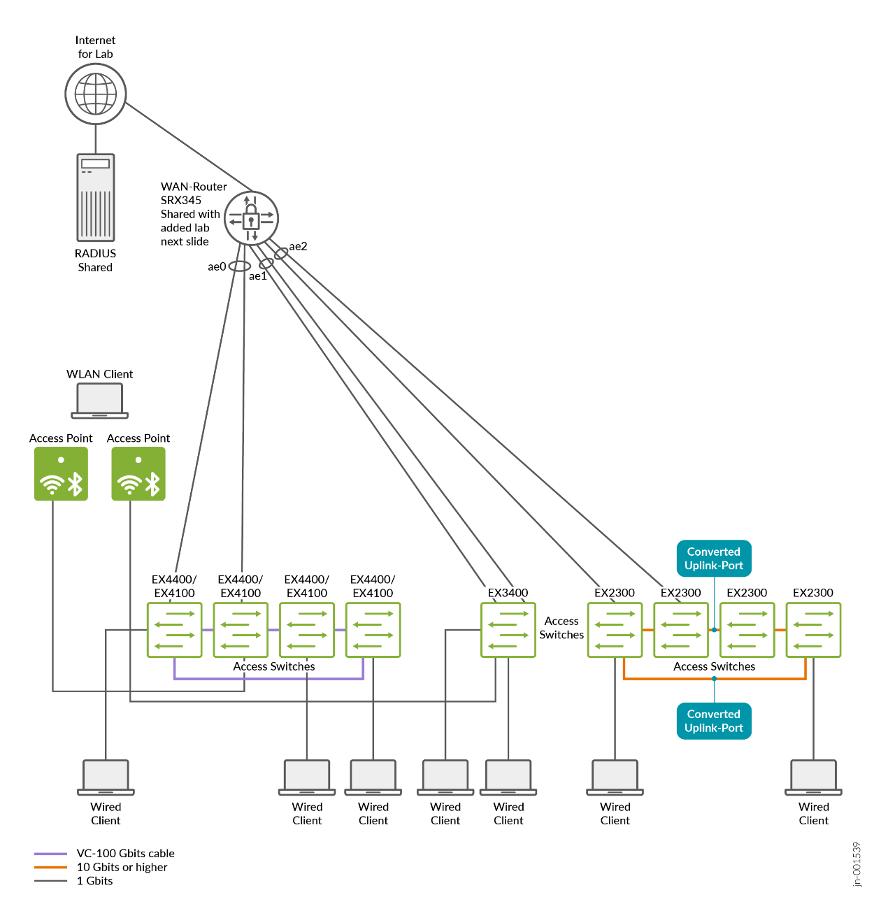 Test Bed without Distribution Layer Virtual Chassis
