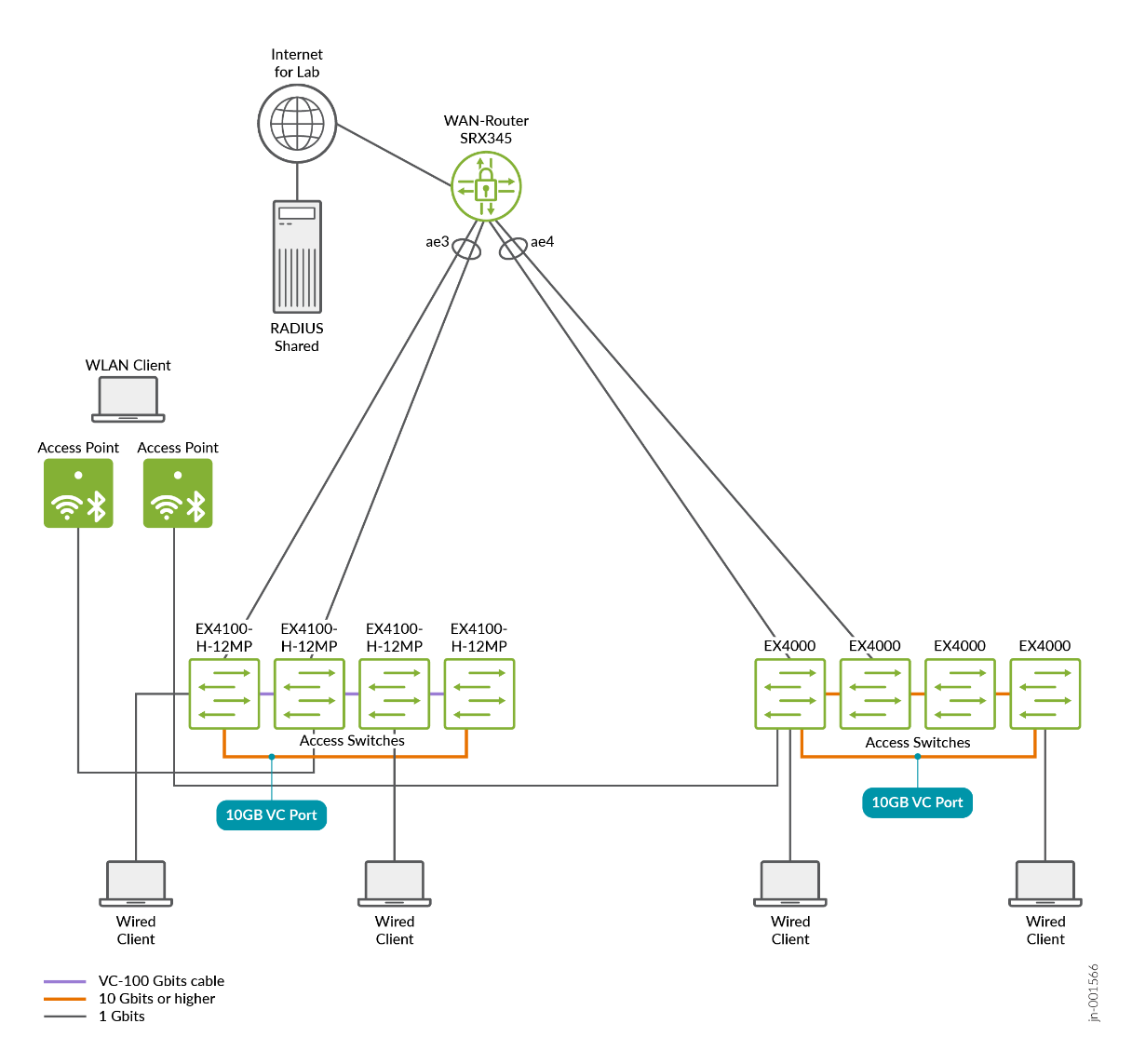 Test Bed without Distribution Layer Virtual Chassis with Phase2 added devices
