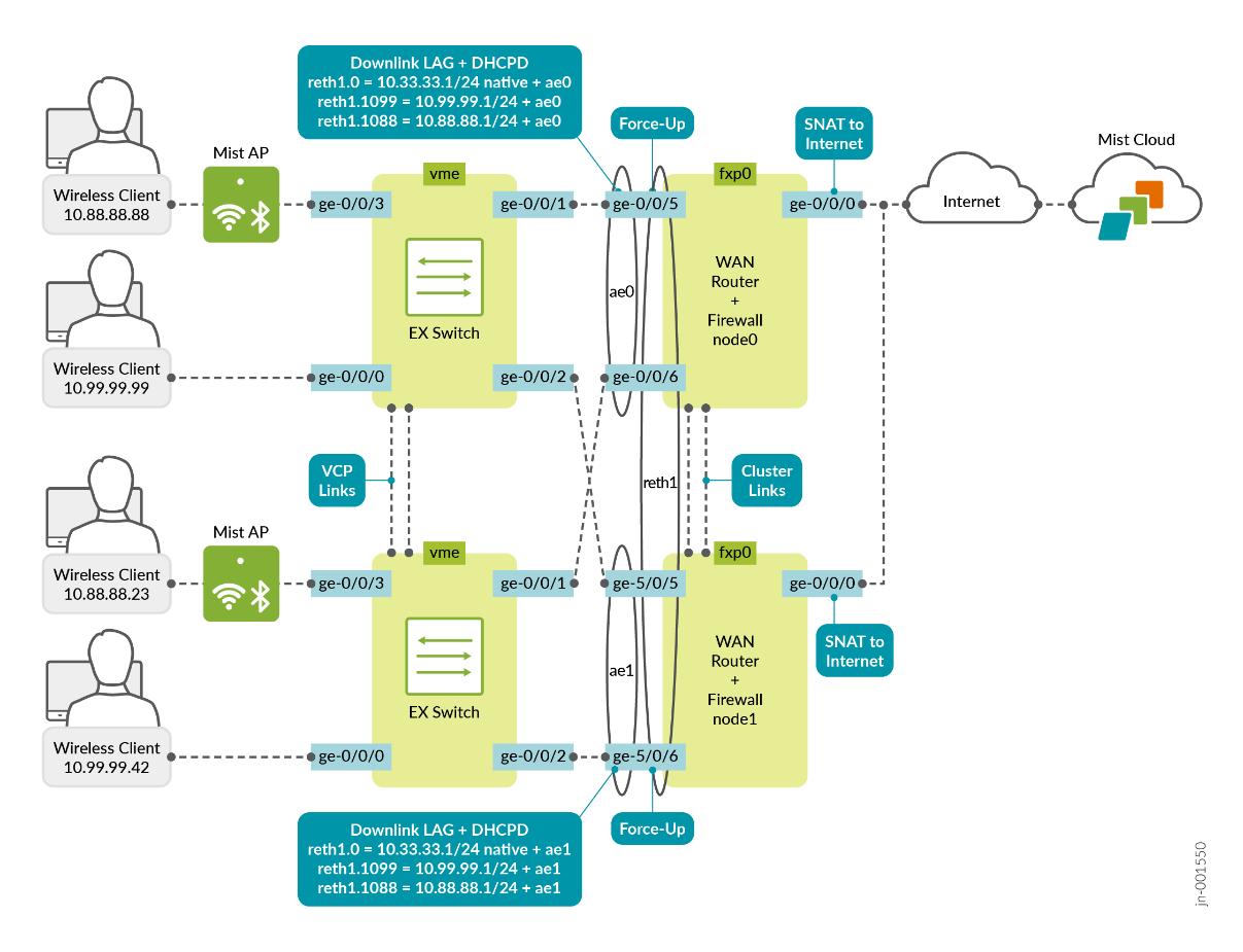 Branch Topology of Juniper SRX Chassis Cluster as WAN Router
