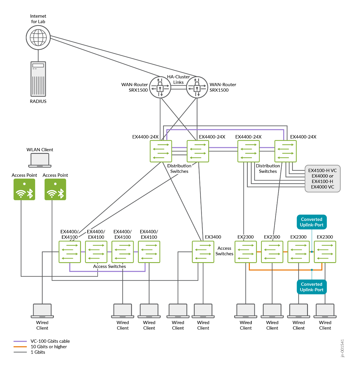 Test Bed with Distribution Layer Virtual Chassis