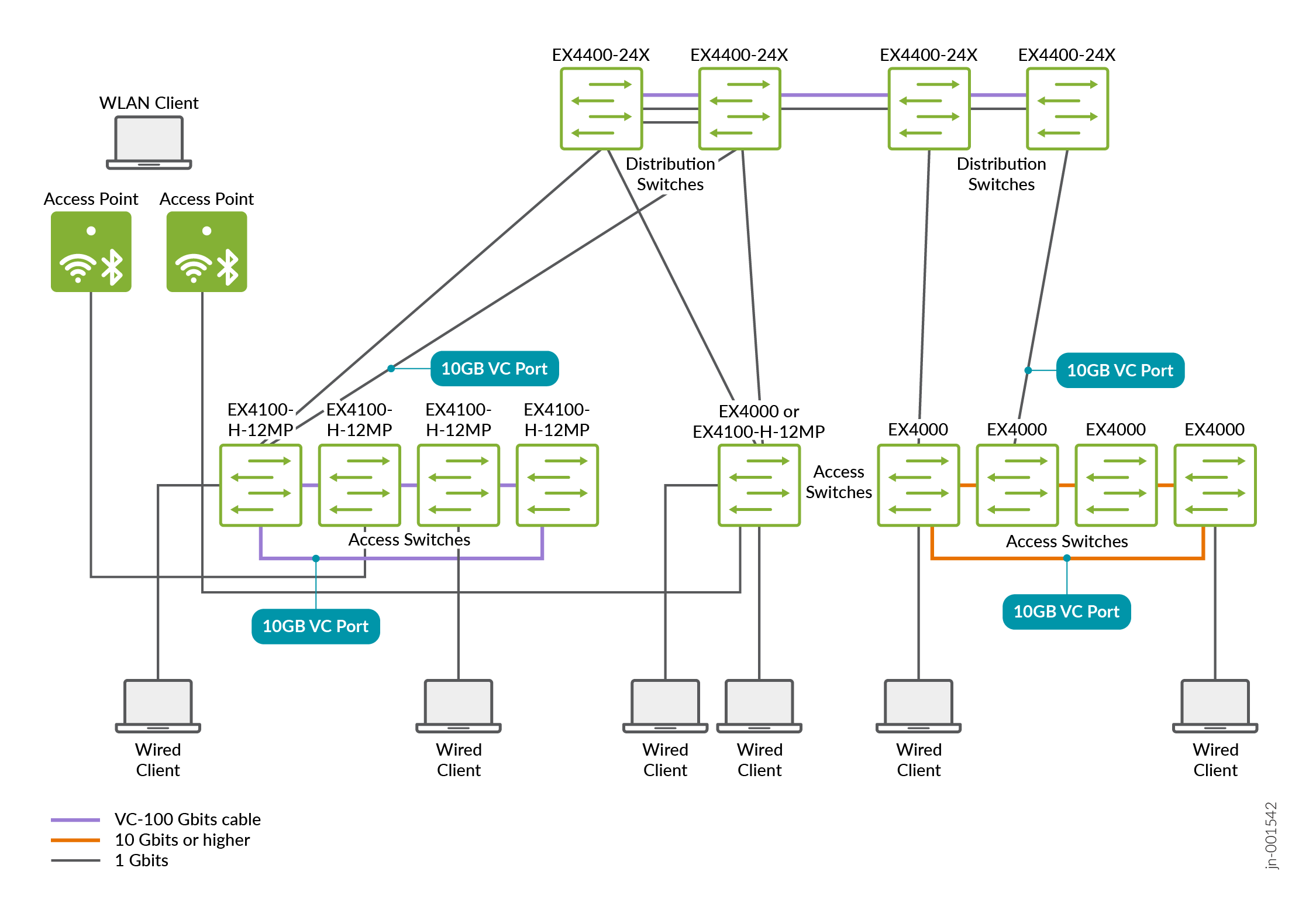 Test Bed with Distribution Layer Virtual Chassis and added Phase2 access switches