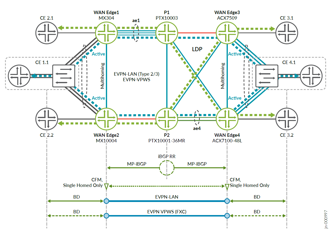 Enterprise WAN-Edge and Core EVPN LAN/VPWS Services