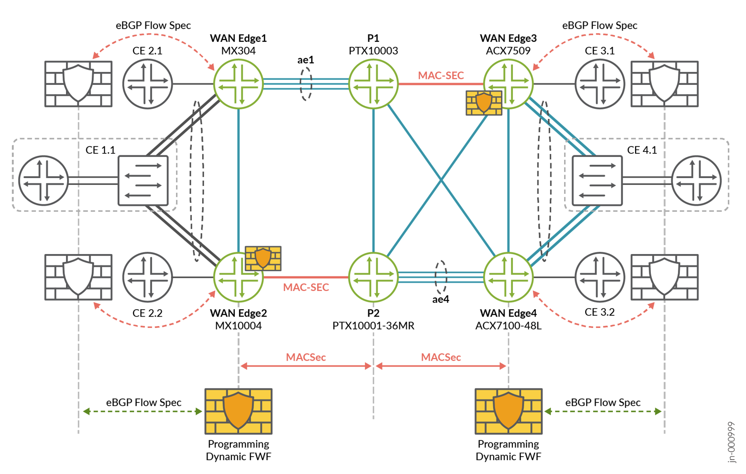 Enterprise WAN-Edge and Core – Network Security Layer