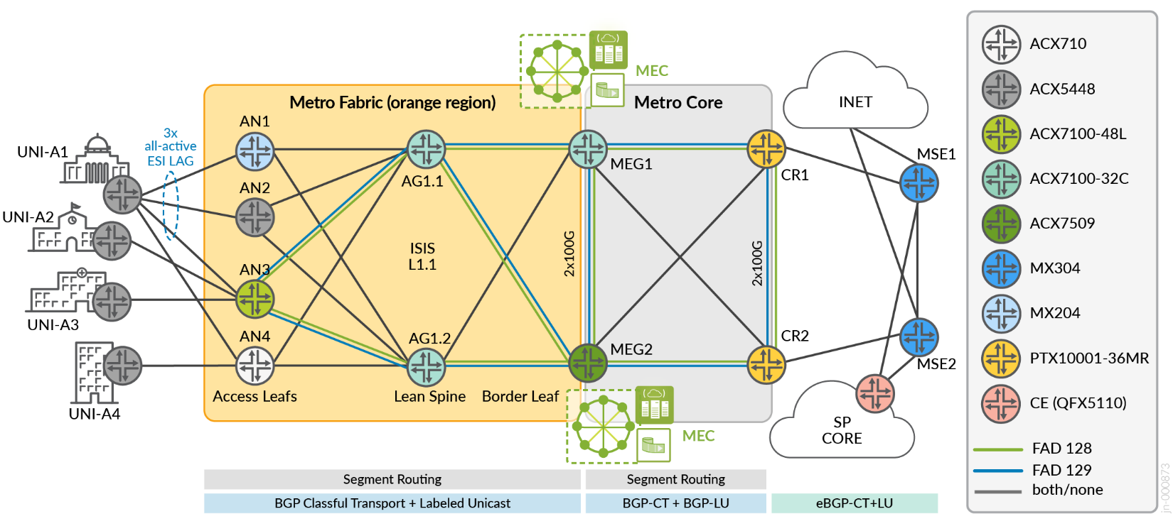 Metro Fabric Architecture