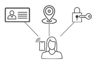 Figure showing Access Assurance showing granular and device identity