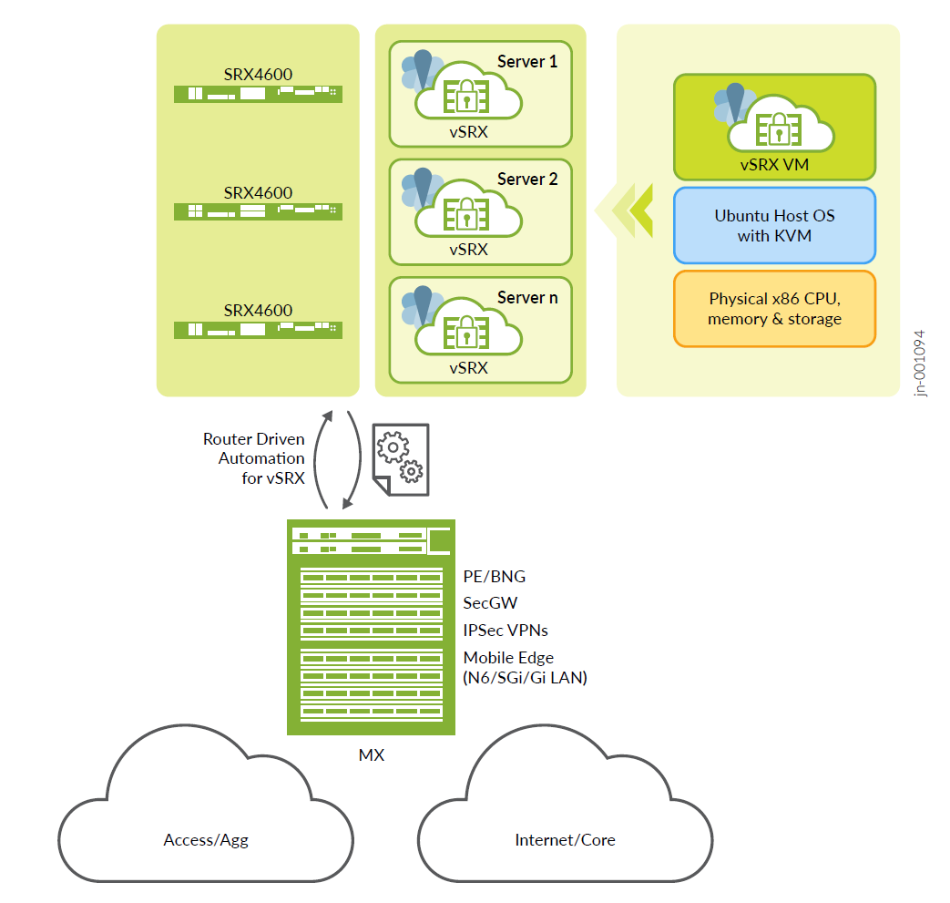 Scale-Out Solution Functional Blocks
