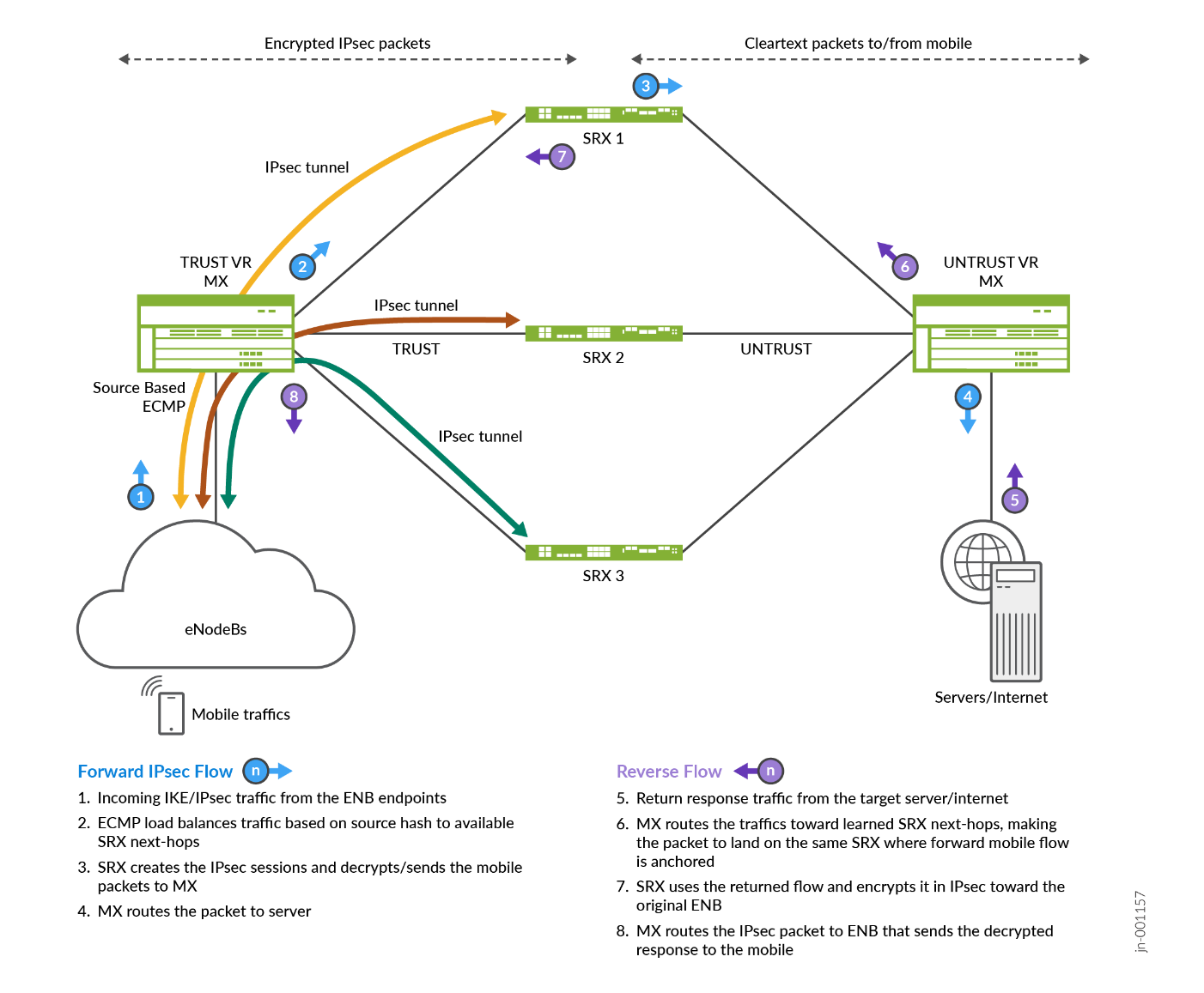 Flow Distribution with IPsec