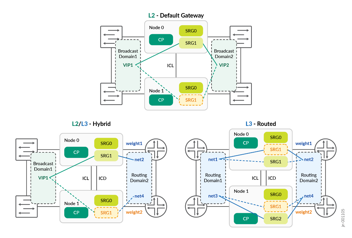 Multi Node High Availability Network Modes
