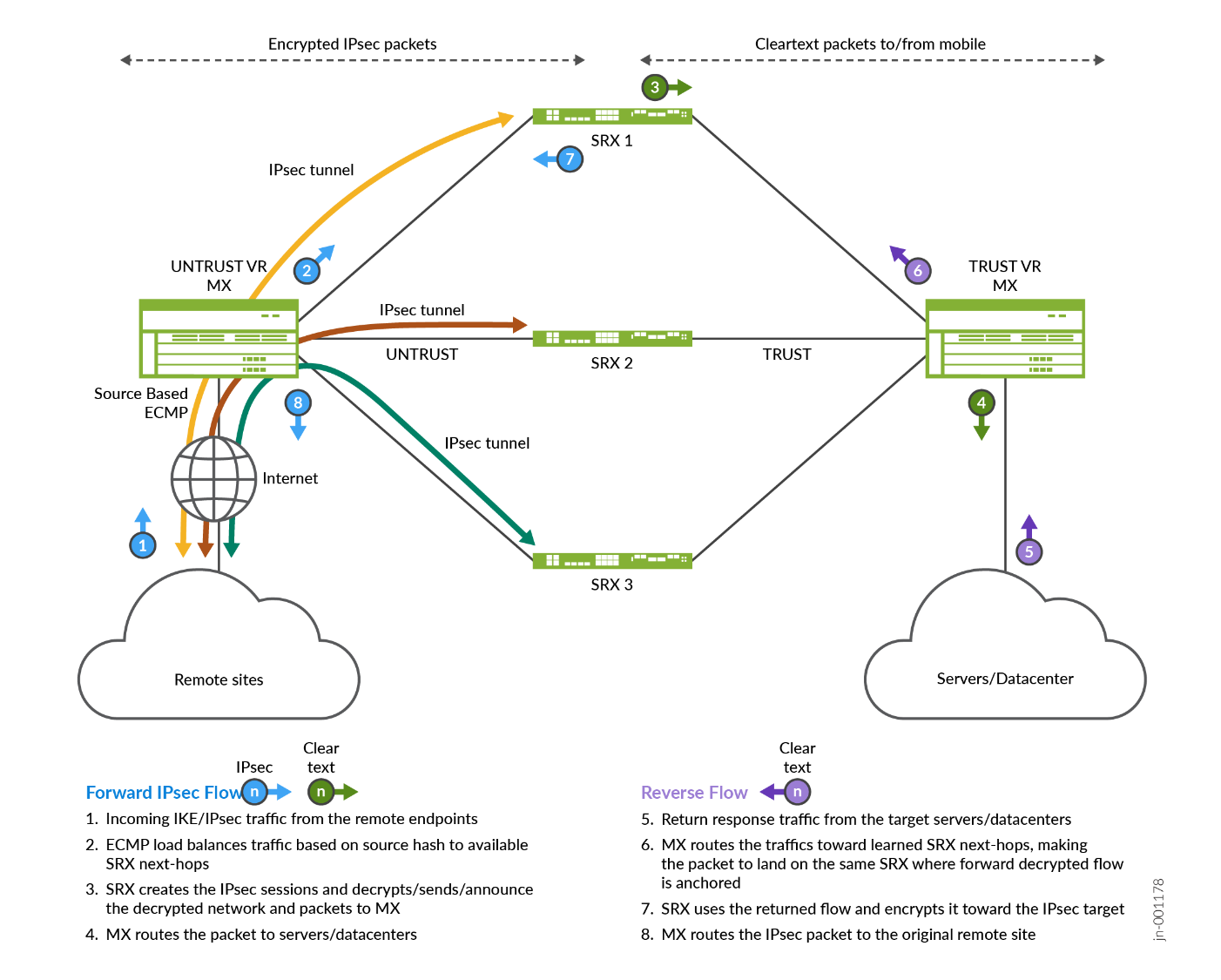Flow Distribution with IPsec