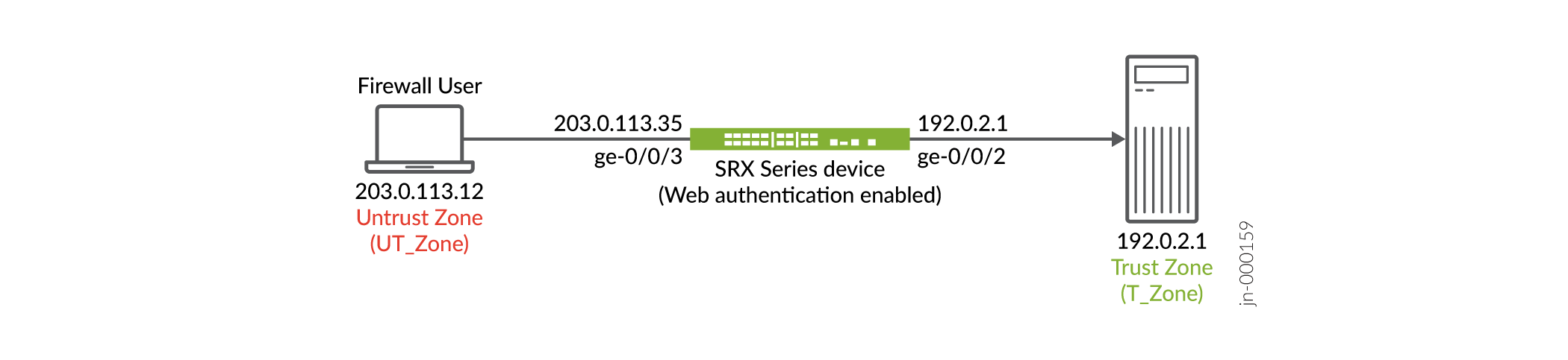 Network diagram showing an SRX Series firewall with web authentication. Untrust Zone user with IP 203.0.113.12 connects via ge-0/0/3 to Trust Zone with IP 192.0.2.1 through SRX device.