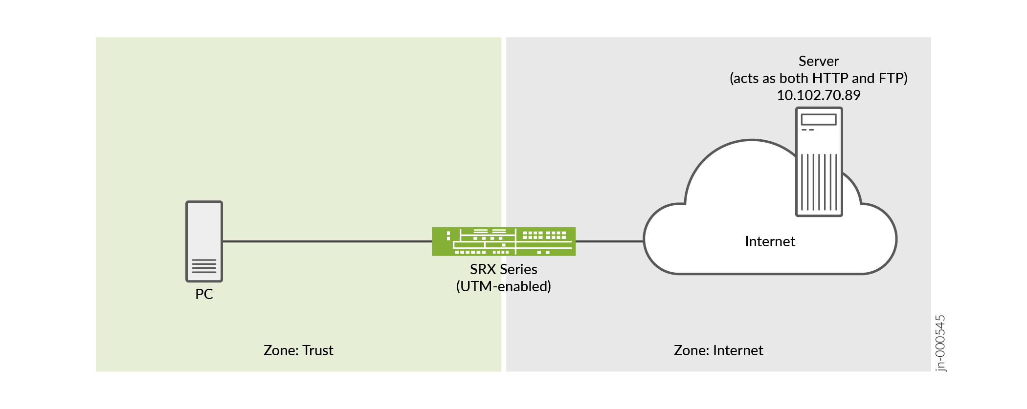 Network diagram showing communication between a PC in Trust zone and a server on the internet via an SRX Series UTM-enabled device.