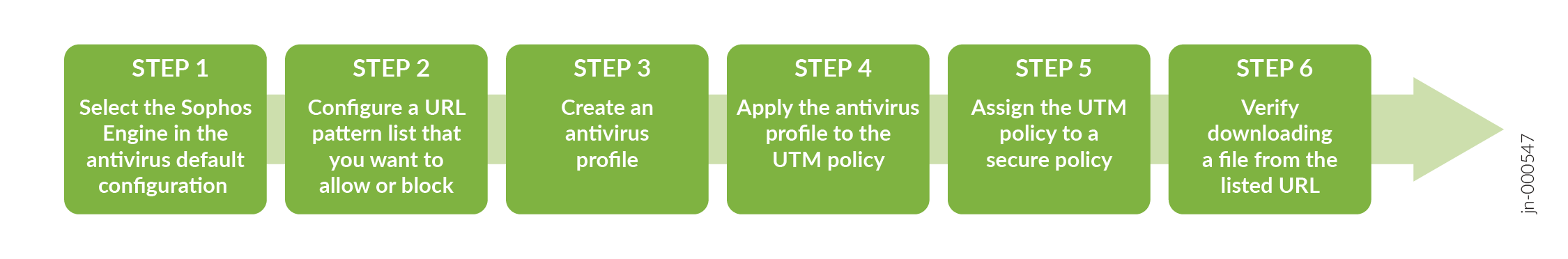 Flowchart showing six steps for configuring antivirus settings with Sophos Engine: select engine, configure URL pattern, create profile, apply to UTM policy, assign policy, verify file download. Reference number jn-000547.